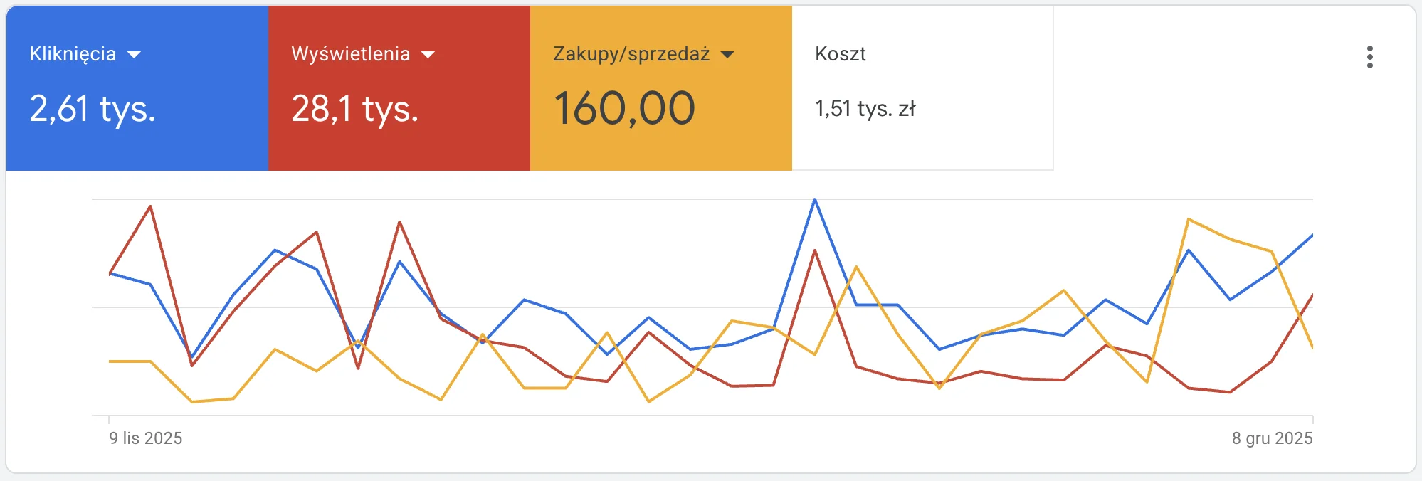 wyniki kampanii w google ads